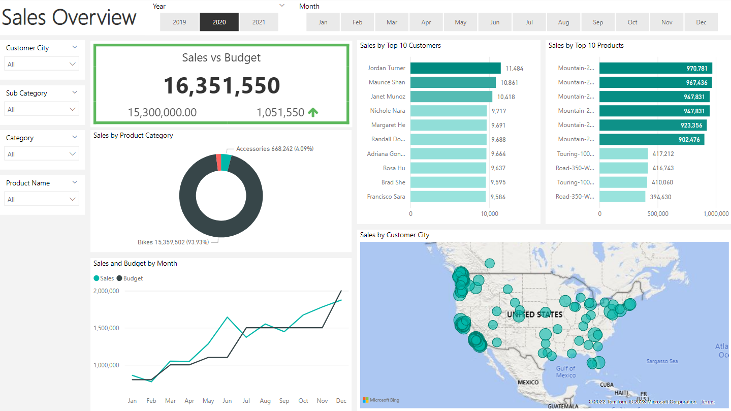 Sales Analysis Power BI
